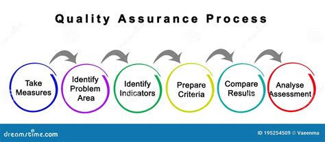 quality assurance areas